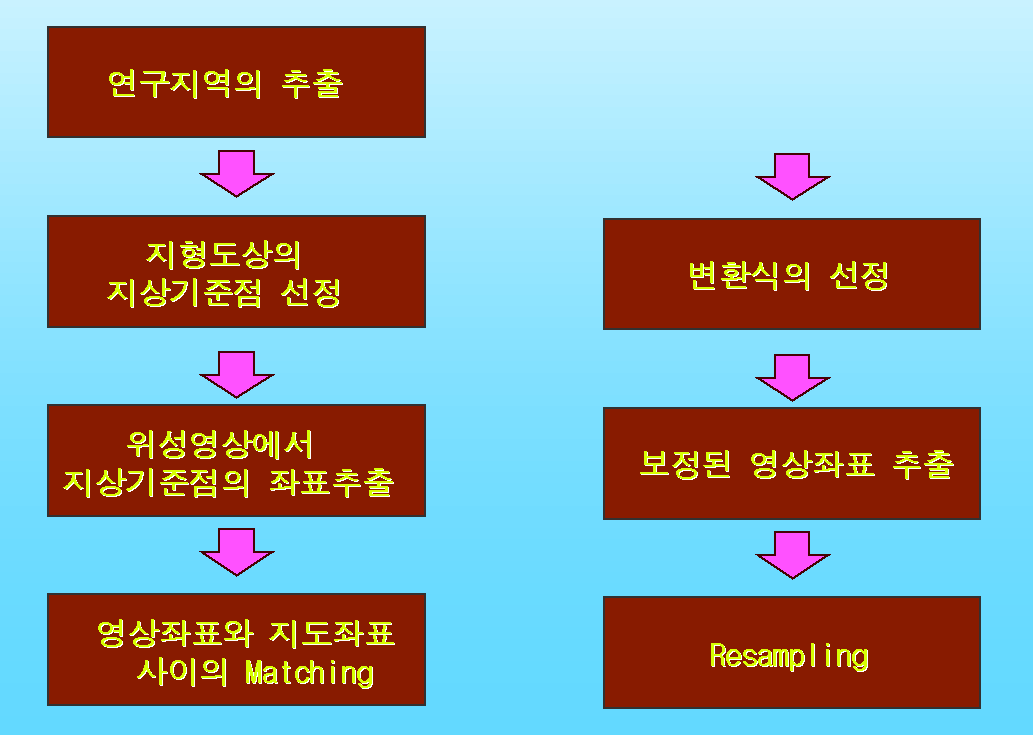 [그림 4] 기하보정의 절차